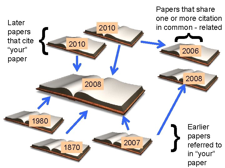 { } 2010 2009 2010 Later papers that cite “your” paper Papers that share