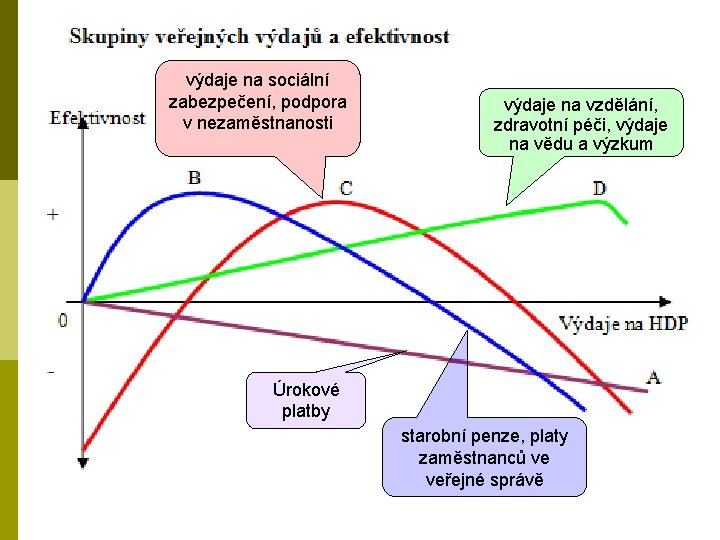 výdaje na sociální zabezpečení, podpora v nezaměstnanosti výdaje na vzdělání, zdravotní péči, výdaje na