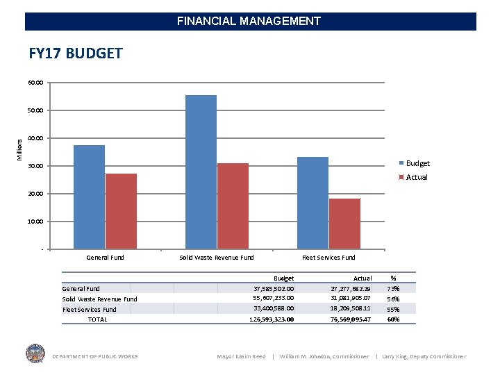 FINANCIAL MANAGEMENT FY 17 BUDGET 60. 00 Millions 50. 00 40. 00 Budget 30.