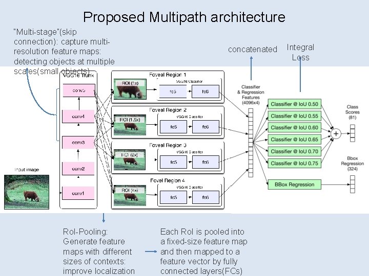 Proposed Multipath architecture “Multi-stage”(skip connection): capture multiresolution feature maps: detecting objects at multiple scales(small