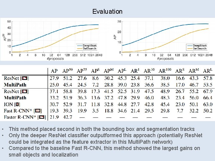 Evaluation • This method placed second in both the bounding box and segmentation tracks