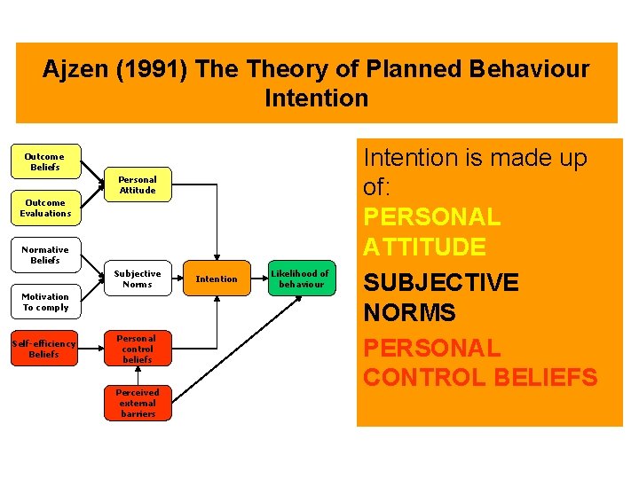 Ajzen (1991) Theory of Planned Behaviour Intention Outcome Beliefs Personal Attitude Outcome Evaluations Normative