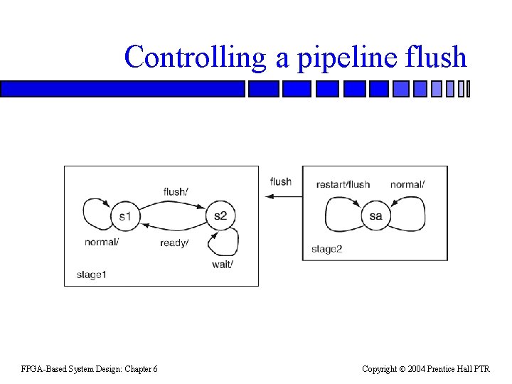 Controlling a pipeline flush FPGA-Based System Design: Chapter 6 Copyright 2004 Prentice Hall PTR