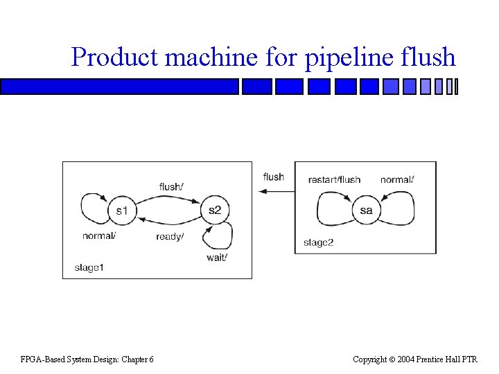 Product machine for pipeline flush FPGA-Based System Design: Chapter 6 Copyright 2004 Prentice Hall