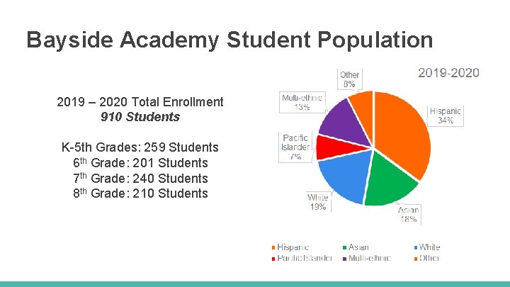 Bayside Academy Student Population 2019 – 2020 Total Enrollment 910 Students K-5 th Grades:
