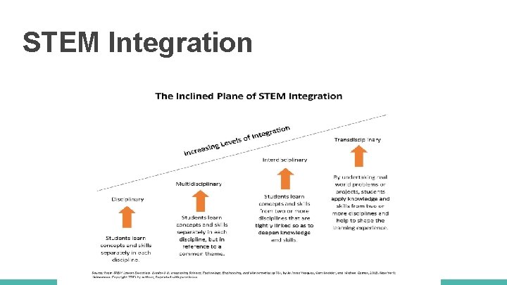 STEM Integration 