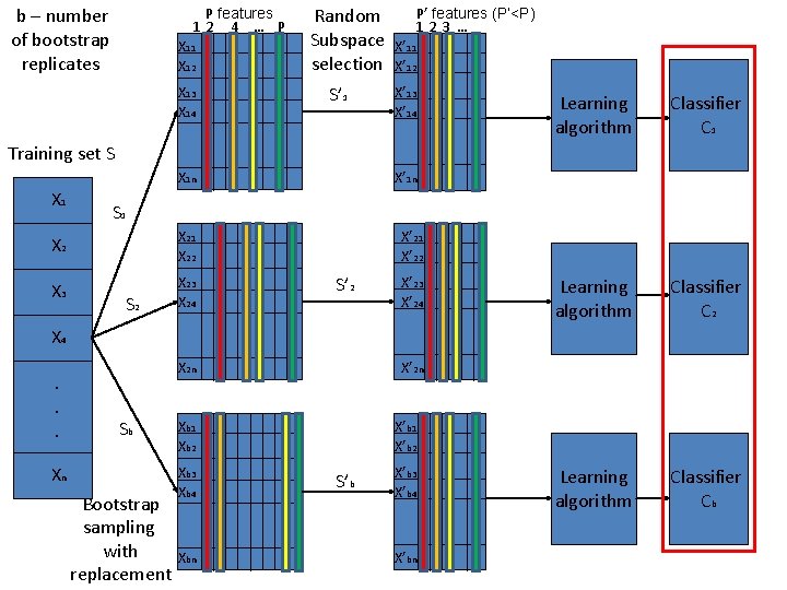 b – number of bootstrap replicates P features 12 4 … P X 11