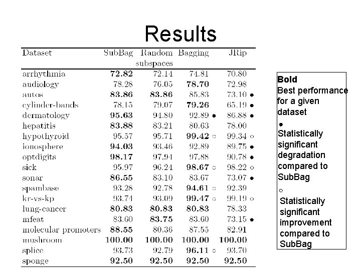 Results Bold Best performance for a given dataset Statistically significant degradation compared to Sub.