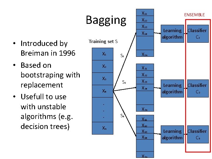 Bagging • Introduced by Breiman in 1996 • Based on bootstraping with replacement •