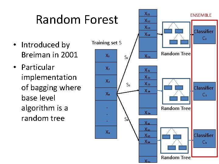 X 11 X 12 X 13 X 14 Random Forest • Introduced by Breiman