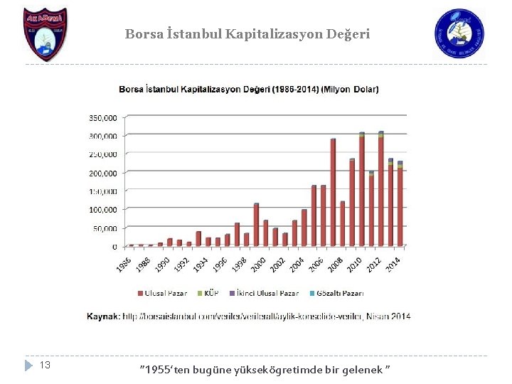 Borsa İstanbul Kapitalizasyon Değeri 13 “ 1955’ten bugüne yüksekögretimde bir gelenek “ 