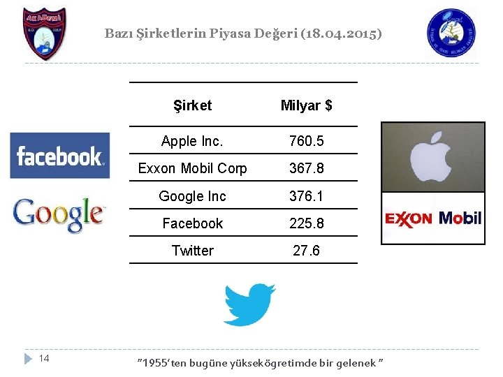 Bazı Şirketlerin Piyasa Değeri (18. 04. 2015) 14 Şirket Milyar $ Apple Inc. 760.