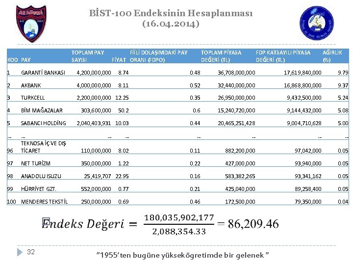 BİST-100 Endeksinin Hesaplanması (16. 04. 2014) TOPLAM PAY SAYISI KOD PAY FİİLİ DOLAŞIMDAKİ PAY