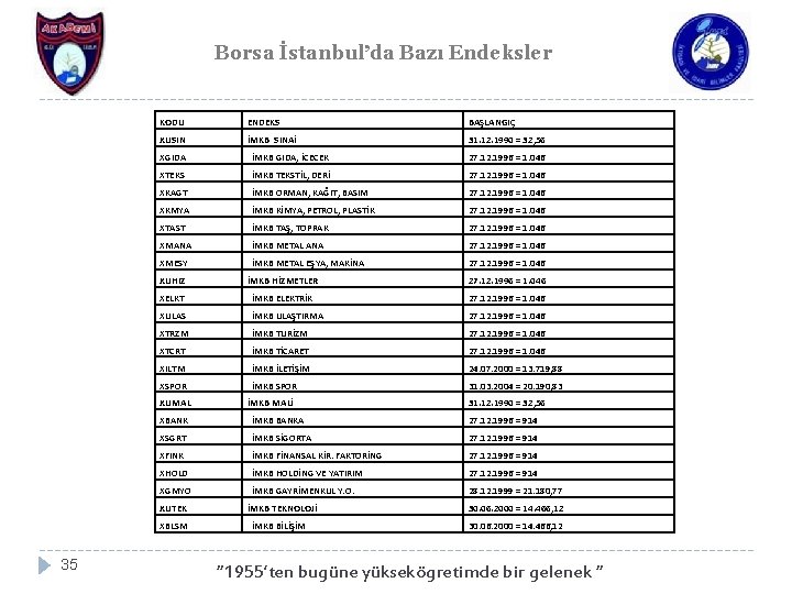 Borsa İstanbul’da Bazı Endeksler KODU ENDEKS BAŞLANGIÇ XUSIN İMKB SINAİ 31. 12. 1990 =