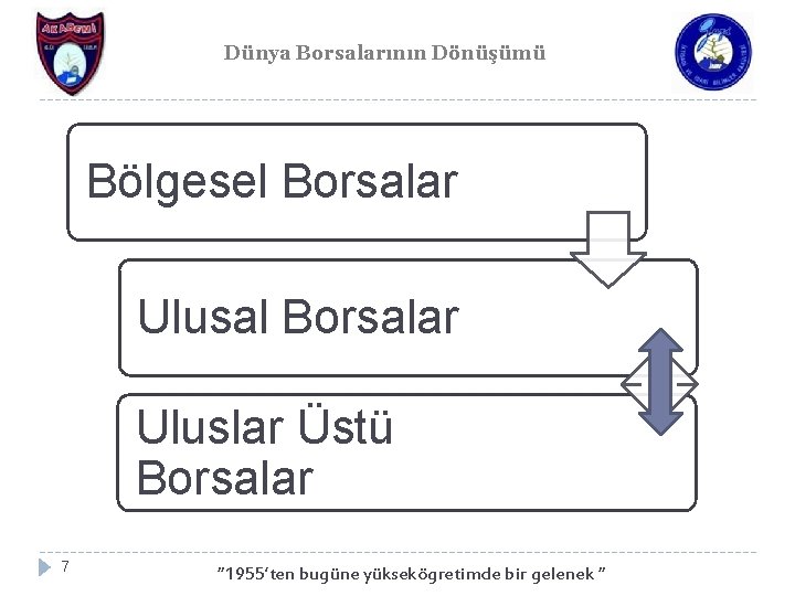 Dünya Borsalarının Dönüşümü Bölgesel Borsalar Ulusal Borsalar Uluslar Üstü Borsalar 7 “ 1955’ten bugüne