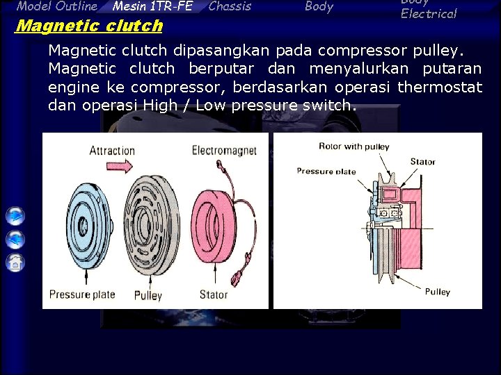 Model Outline Mesin 1 TR-FE Magnetic clutch Chassis Body Electrical Magnetic clutch dipasangkan pada