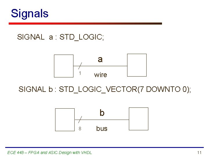 Signals SIGNAL a : STD_LOGIC; a 1 wire SIGNAL b : STD_LOGIC_VECTOR(7 DOWNTO 0);