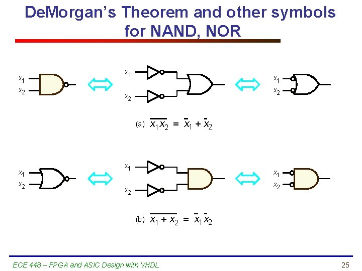 De. Morgan’s Theorem and other symbols for NAND, NOR x 1 x 2 (a)