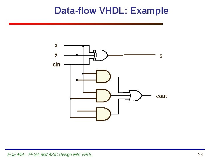 Data-flow VHDL: Example x y s cin cout ECE 448 – FPGA and ASIC