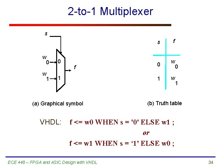 2 -to-1 Multiplexer s w 0 0 w 1 1 f (a) Graphical symbol