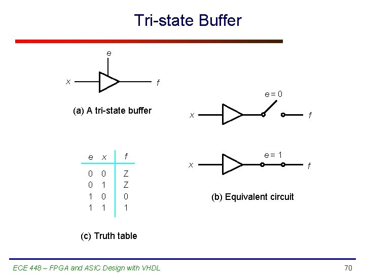 Tri-state Buffer e x f e= 0 (a) A tri-state buffer e x f