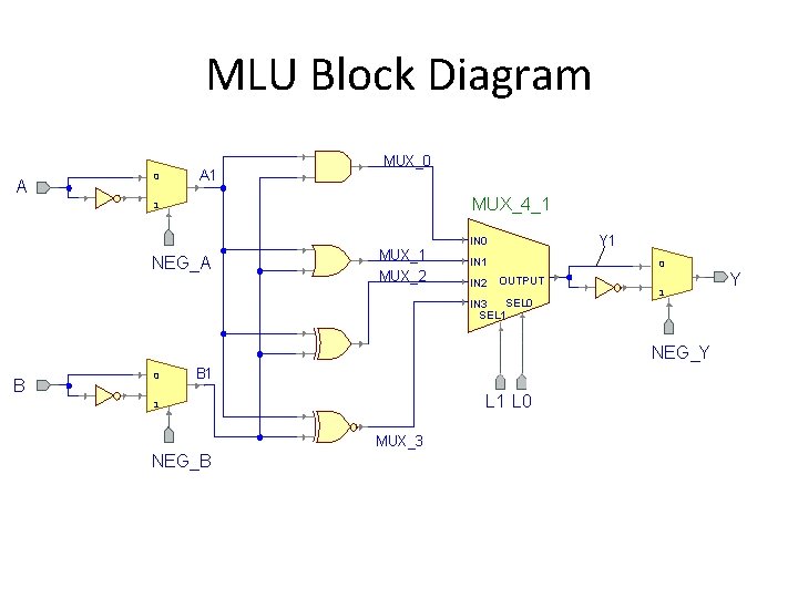 MLU Block Diagram A 0 A 1 MUX_0 MUX_4_1 1 NEG_A MUX_1 MUX_2 Y