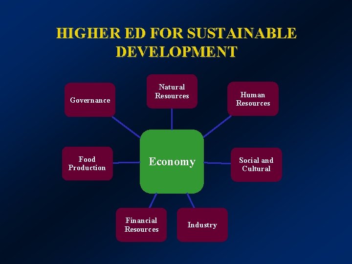 HIGHER ED FOR SUSTAINABLE DEVELOPMENT Governance Food Production Natural Resources Economy Financial Resources Industry