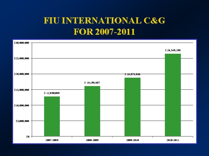 FIU INTERNATIONAL C&G FOR 2007 -2011 $30, 000 $ 26, 549, 288 $25, 000