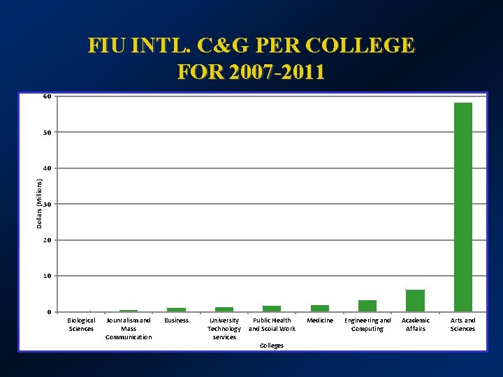 FIU INTL. C&G PER COLLEGE FOR 2007 -2011 60 50 Dollars (Millions) 40 30