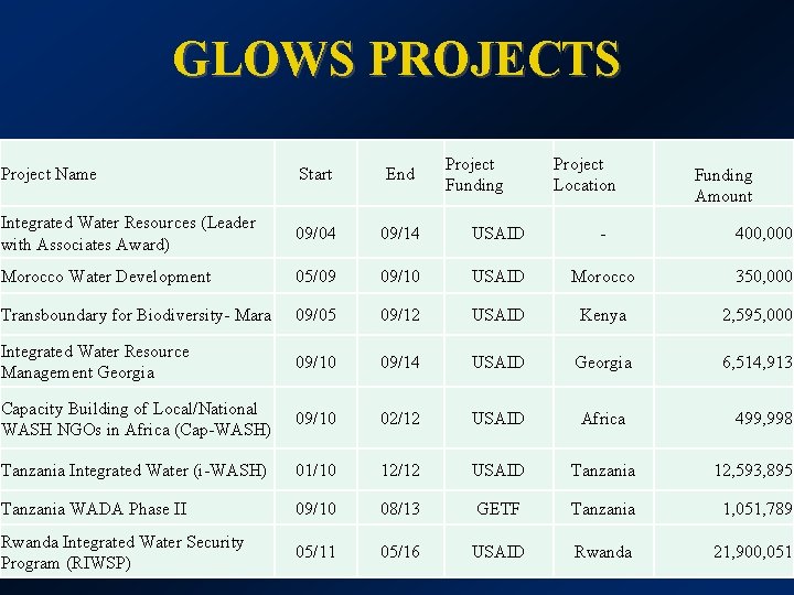 GLOWS PROJECTS Project Funding Project Location Project Name Start End Integrated Water Resources (Leader