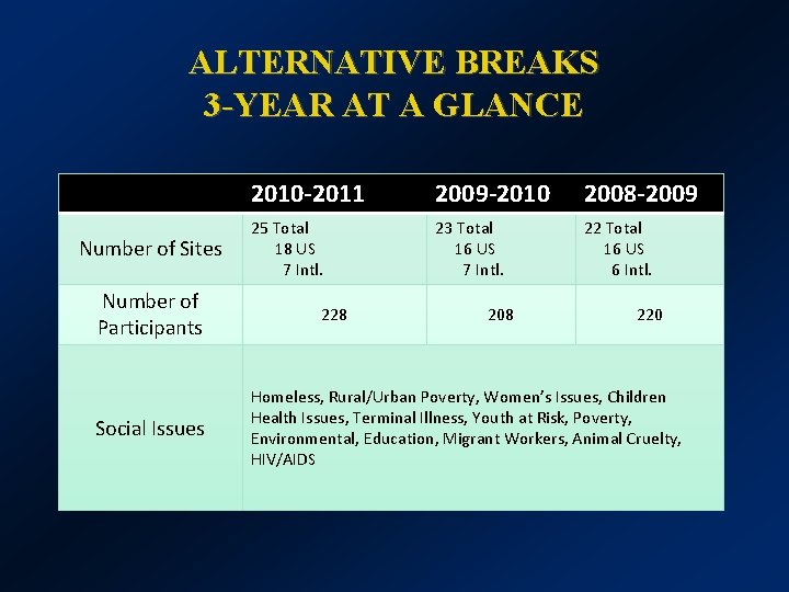 ALTERNATIVE BREAKS 3 -YEAR AT A GLANCE Number of Sites Number of Participants Social