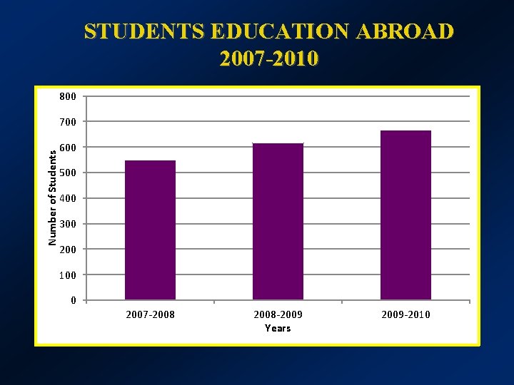 STUDENTS EDUCATION ABROAD 2007 -2010 800 Number of Students 700 600 500 400 300