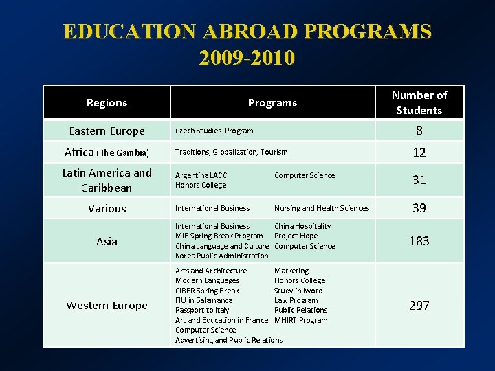 EDUCATION ABROAD PROGRAMS 2009 -2010 Regions Eastern Europe Africa (The Gambia) Latin America and
