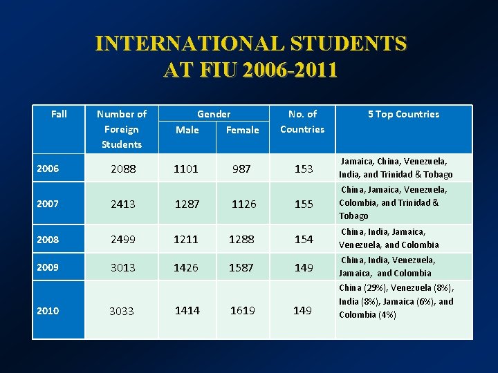 INTERNATIONAL STUDENTS AT FIU 2006 -2011 Fall 2006 Number of Foreign Students 2088 Gender