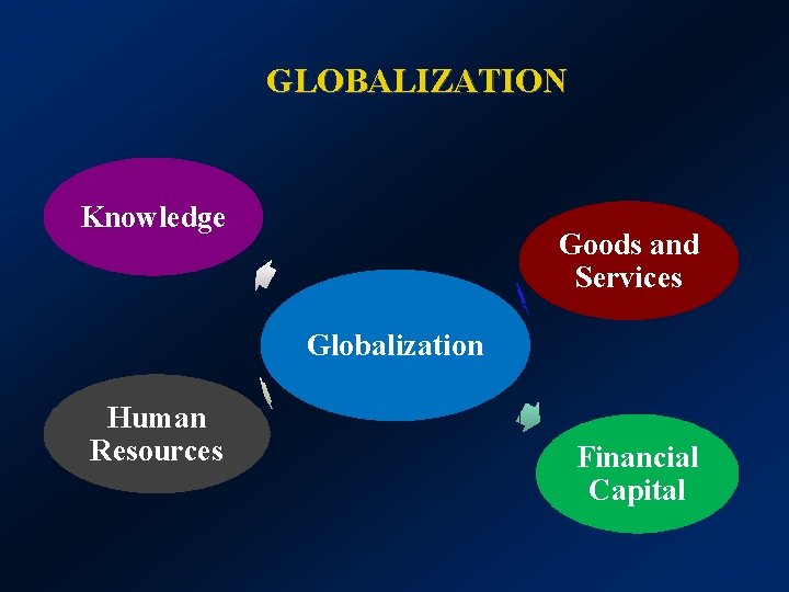 GLOBALIZATION Knowledge Goods and Services Globalization Human Resources Financial Capital 