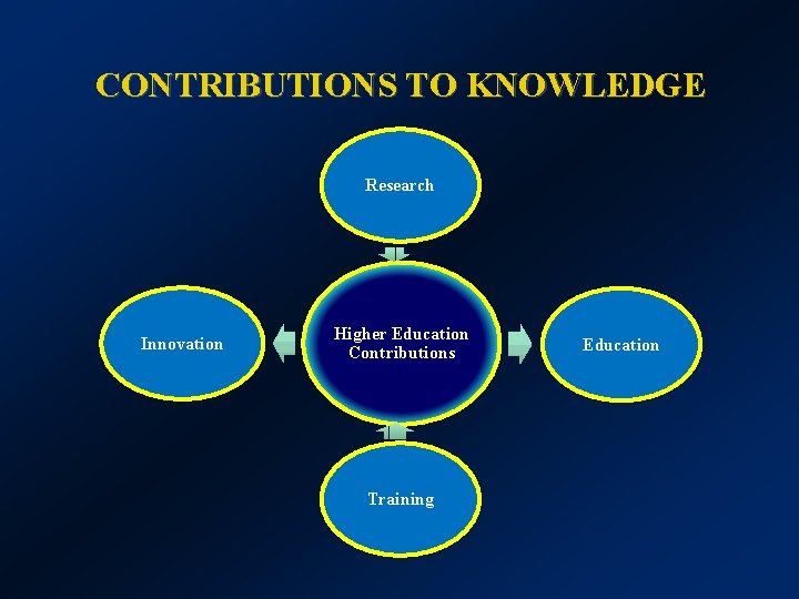 CONTRIBUTIONS TO KNOWLEDGE Research Innovation Higher Education Contributions Training Education 