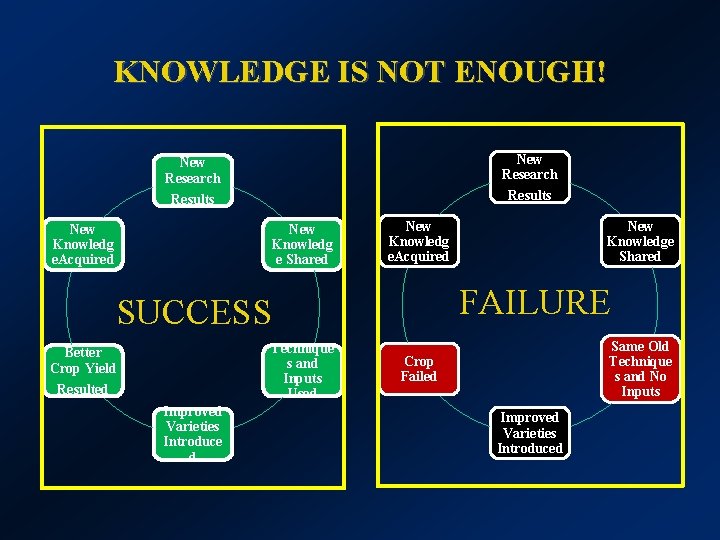 KNOWLEDGE IS NOT ENOUGH! New Research Results New Knowledg e. Acquired New Knowledg e