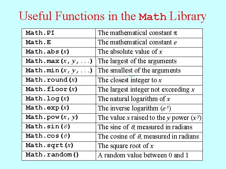 Useful Functions in the Math Library Math. PI Math. E Math. abs(x) Math. max(x,