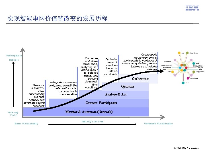实现智能电网价值链改变的发展历程 Participatory Network Measure & Control Gain observability over the network and automate control