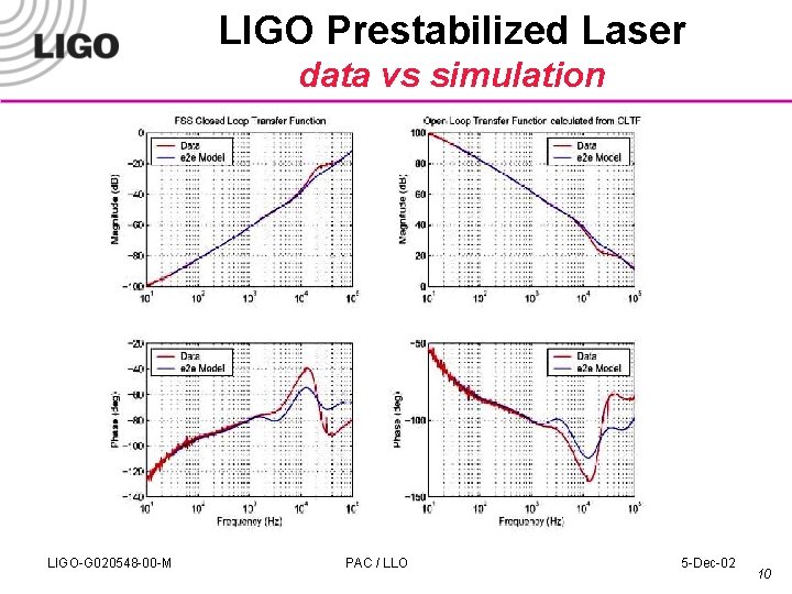 LIGO Prestabilized Laser data vs simulation LIGO-G 020548 -00 -M PAC / LLO 5