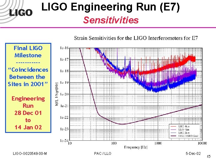 LIGO Engineering Run (E 7) Sensitivities Final LIGO Milestone -----“Coincidences Between the Sites in