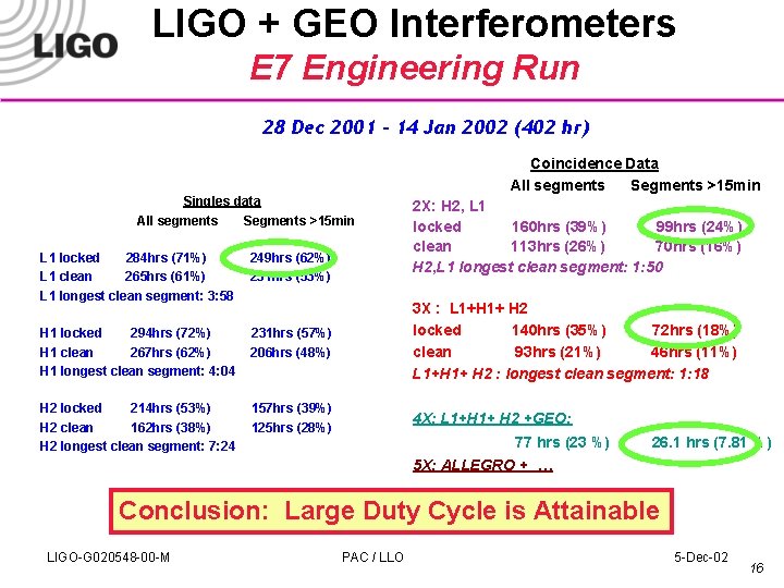 LIGO + GEO Interferometers E 7 Engineering Run 28 Dec 2001 - 14 Jan