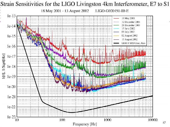 LIGO-G 020548 -00 -M PAC / LLO 5 -Dec-02 17 