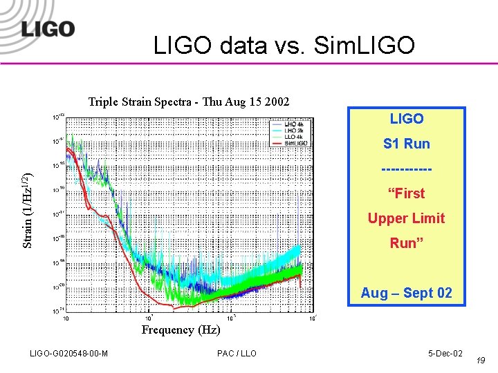LIGO data vs. Sim. LIGO Triple Strain Spectra - Thu Aug 15 2002 LIGO