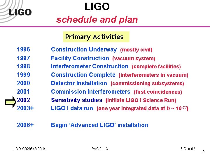LIGO schedule and plan Primary Activities 1996 1997 1998 1999 2000 2001 2002 2003+