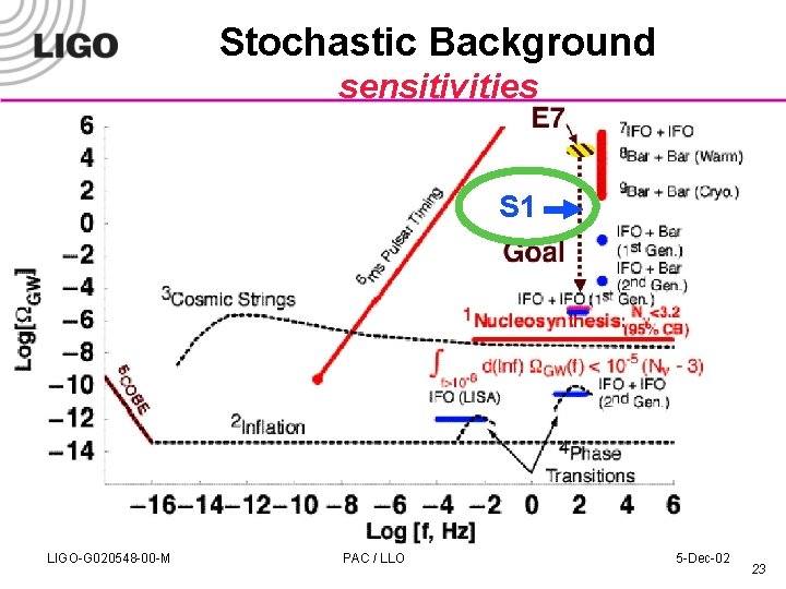 Stochastic Background sensitivities S 1 LIGO-G 020548 -00 -M PAC / LLO 5 -Dec-02