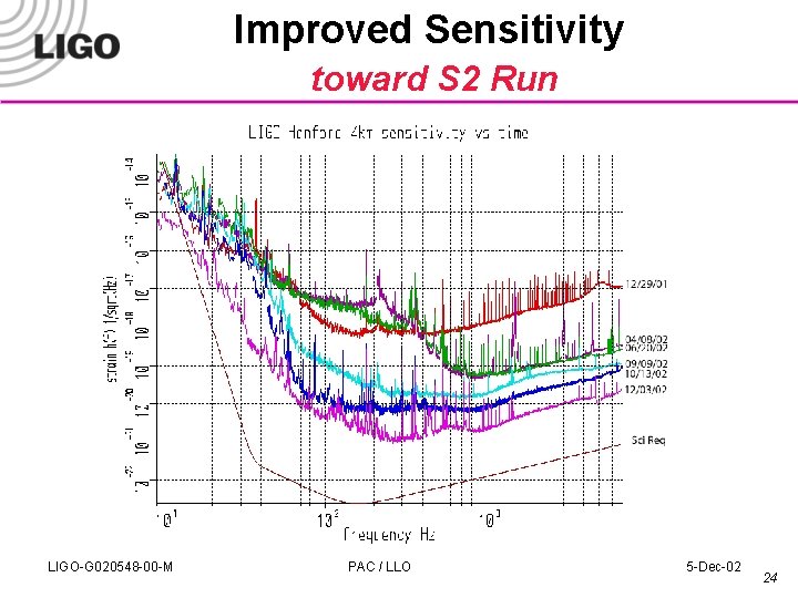 Improved Sensitivity toward S 2 Run LIGO-G 020548 -00 -M PAC / LLO 5