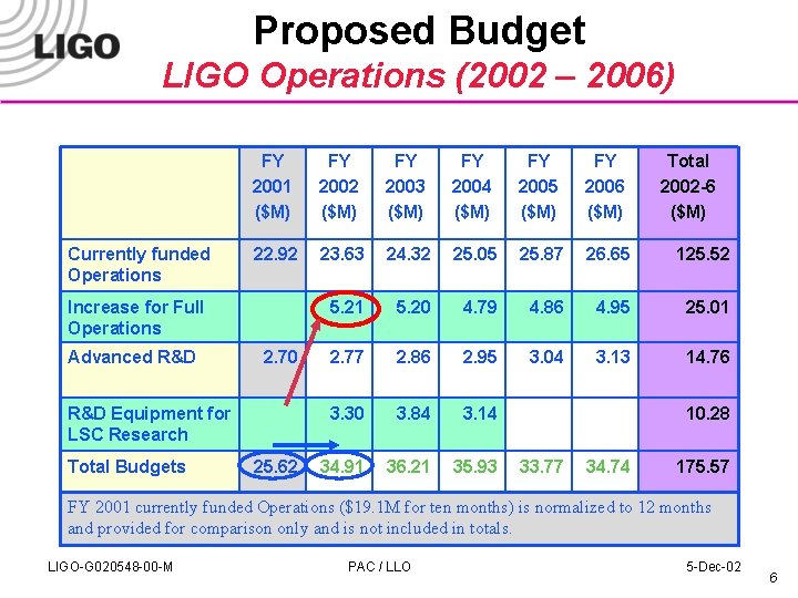 Proposed Budget LIGO Operations (2002 – 2006) Currently funded Operations FY 2001 ($M) FY