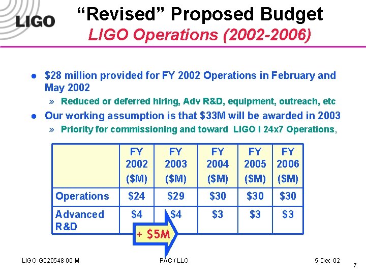 “Revised” Proposed Budget LIGO Operations (2002 -2006) l $28 million provided for FY 2002