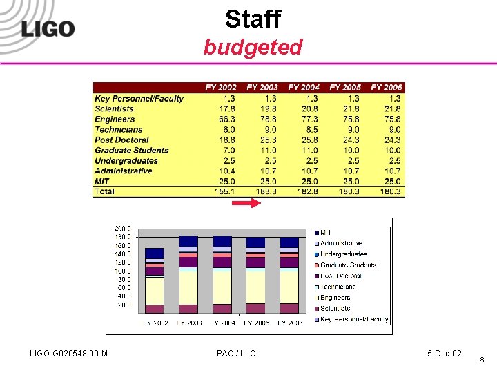 Staff budgeted LIGO-G 020548 -00 -M PAC / LLO 5 -Dec-02 8 